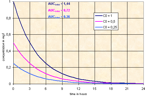 Decrease of plasma concentration of a drug after its administration by 